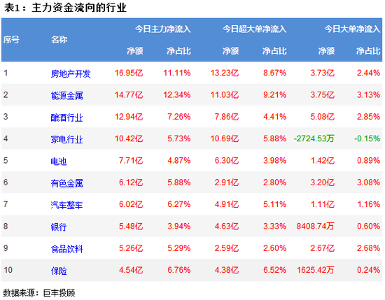 两市震荡反弹 房地产获主力资金青睐!