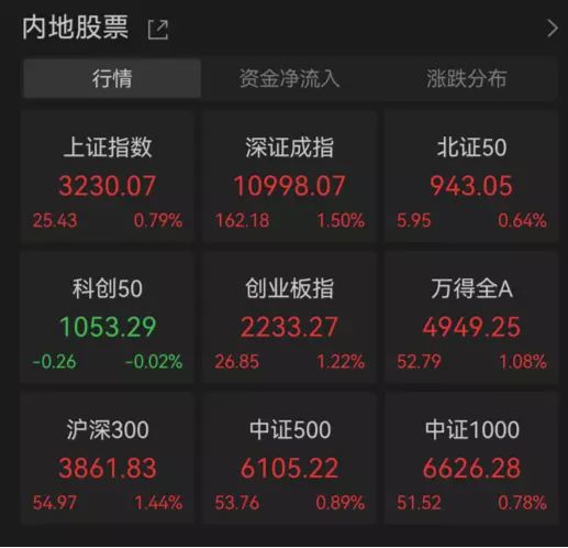 【ETF特约收评】中国资产集体反攻，原因找到了！港股互联网ETF狂飙5%，机构：大涨时互联网龙头股弹性更大