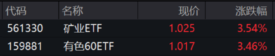 ETF日报：有色行业景气度出现边际改善迹象，关注有色60ETF