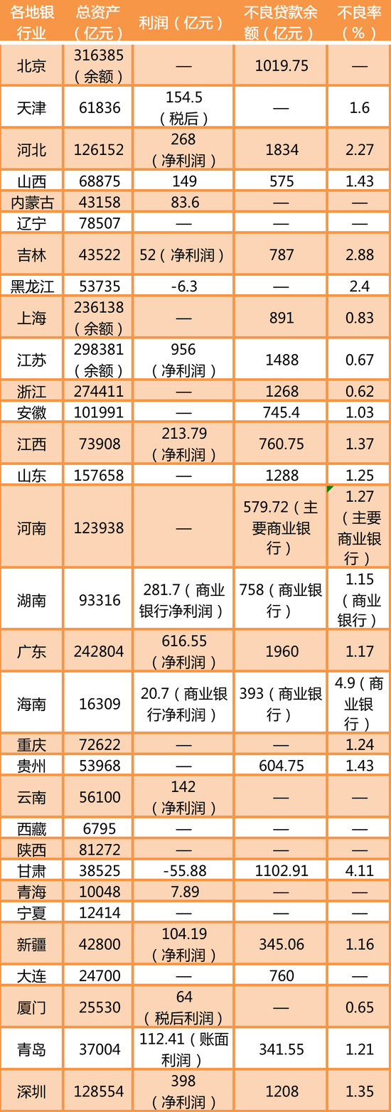 哪里的银行在亏钱？31地信披详解