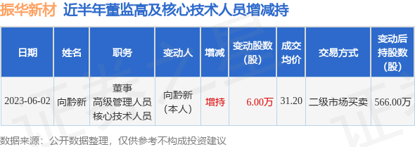 振华新材：6月2日公司高管向黔新增持公司股份合计6万股