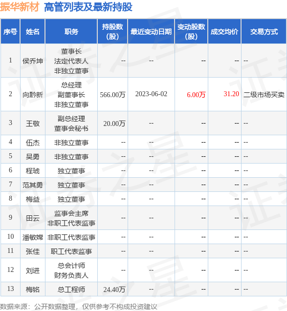 振华新材：6月2日公司高管向黔新增持公司股份合计6万股