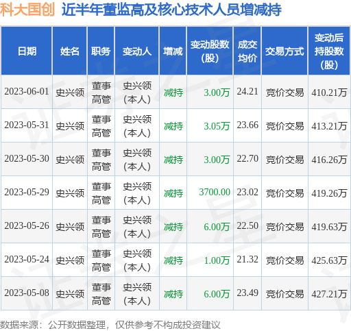 科大国创：6月1日公司高管史兴领减持公司股份合计3万股