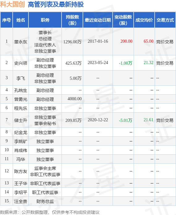 科大国创：6月1日公司高管史兴领减持公司股份合计3万股