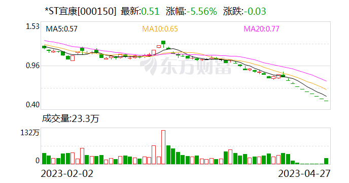 *ST宜康：深交所决定终止公司股票上市