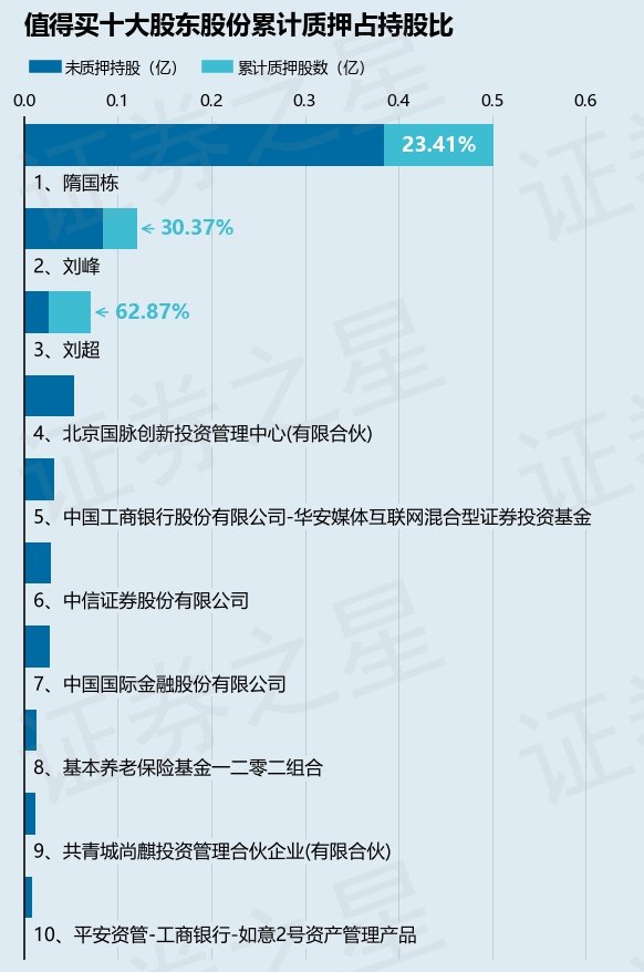 值得买（300785）股东刘峰质押367万股，占总股本2.76%