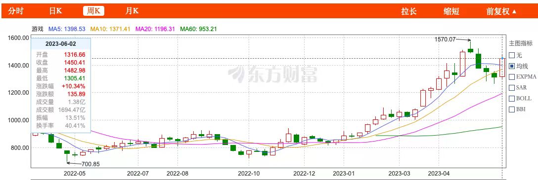 让NPC“说人话”！AI推动游戏革命，A股游戏板块连续上涨