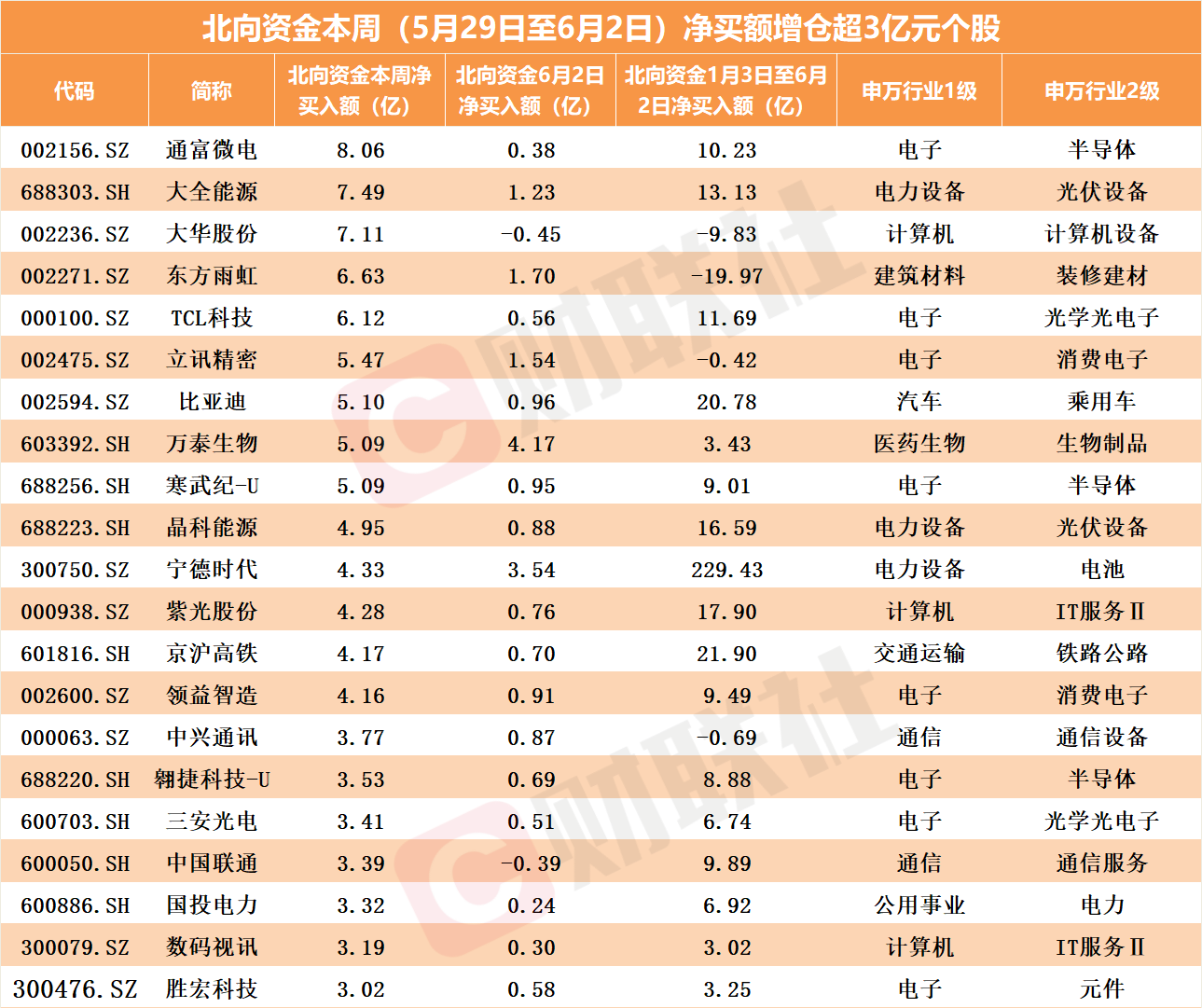 北向资金涌入“英伟达的世界”，还先知先觉加仓宁王