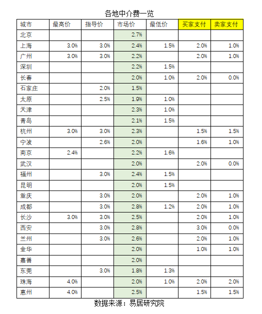 买房卖房中介费到底怎么算？谁来交？