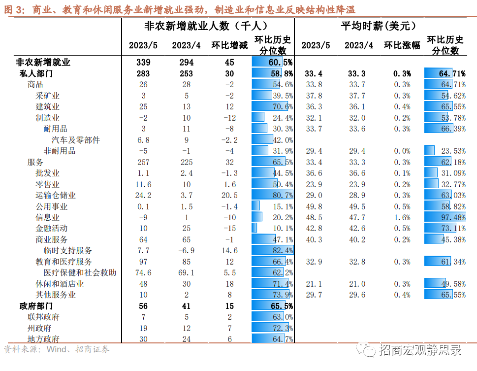 招商宏观：5月美国就业数据分析 非农是否是强弩之末？