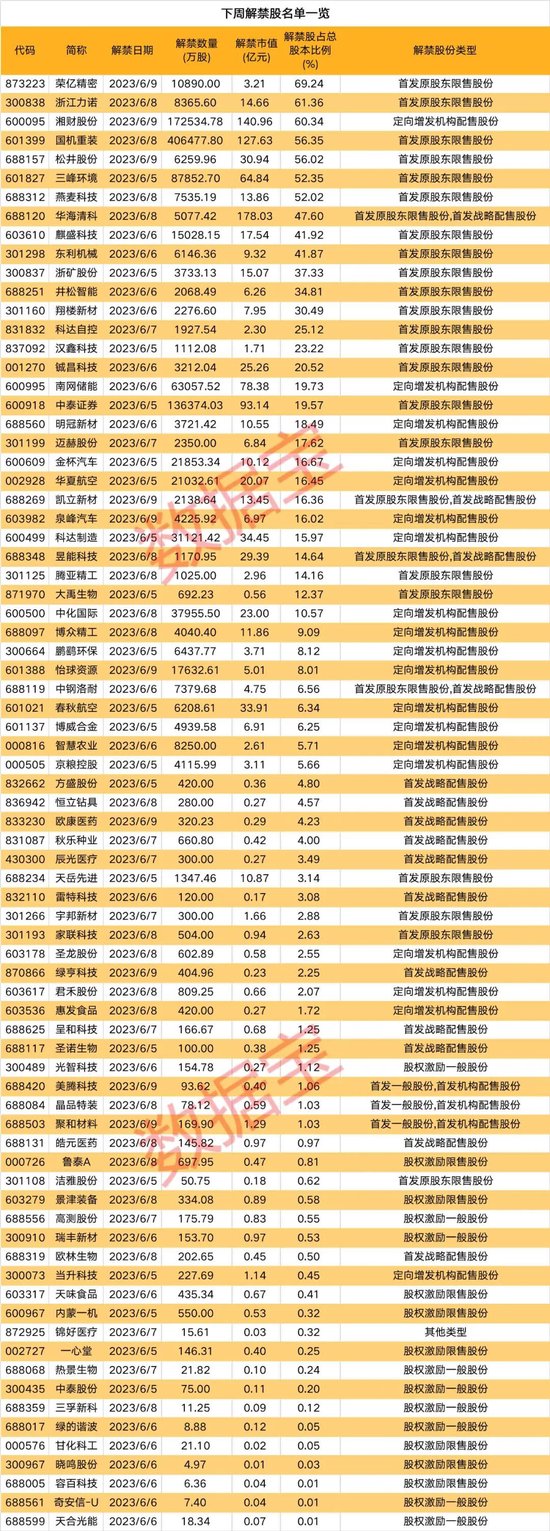 超5万股东踩雷，这家房企将退市！下周千亿解禁洪流，这些限售股上市流通，机构扎堆评级20家公司