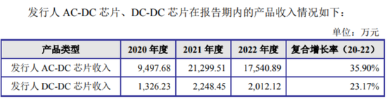 知名芯片公司，硅动力撤回IPO！