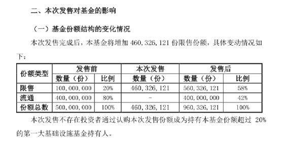 刚刚公告！全部完成 募资超50亿！