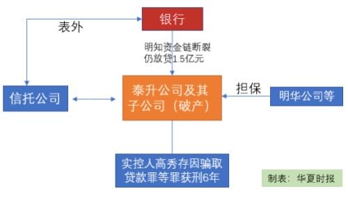 庭审直击：放贷员发现重大风险，1.5亿元贷款仍被火速发放