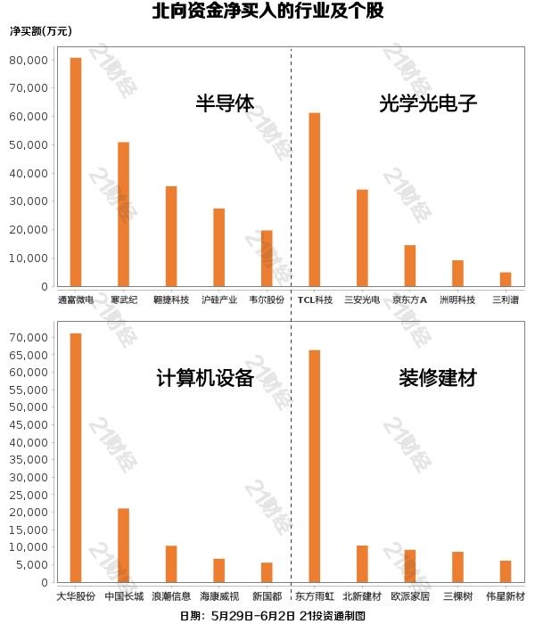 北向资金本周累计净买入50.22亿元 这些行业和个股获重点增持