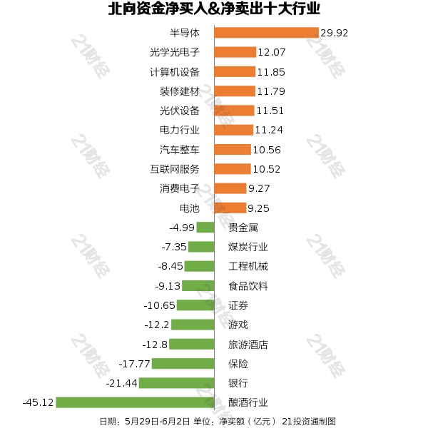 北向资金本周累计净买入50.22亿元 这些行业和个股获重点增持