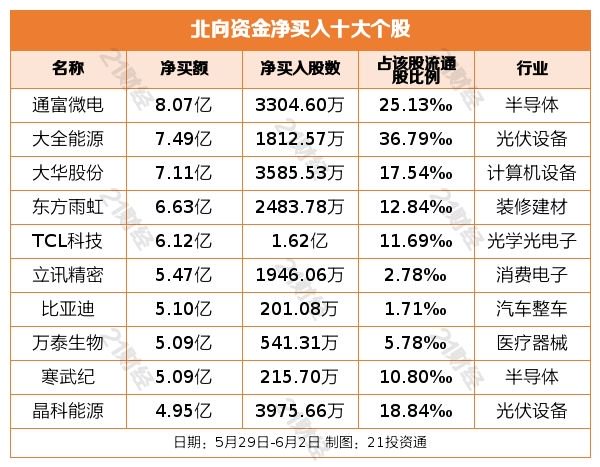 北向资金本周累计净买入50.22亿元 这些行业和个股获重点增持