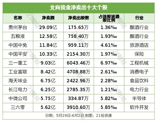 北向资金本周累计净买入50.22亿元 这些行业和个股获重点增持