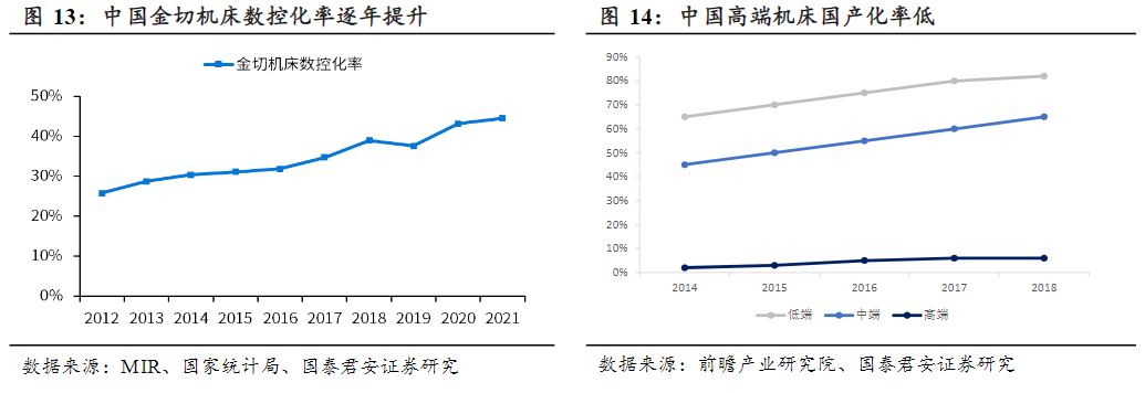 高端机床国产化空间广阔！龙头年内股价创历史新高，受益上市公司梳理