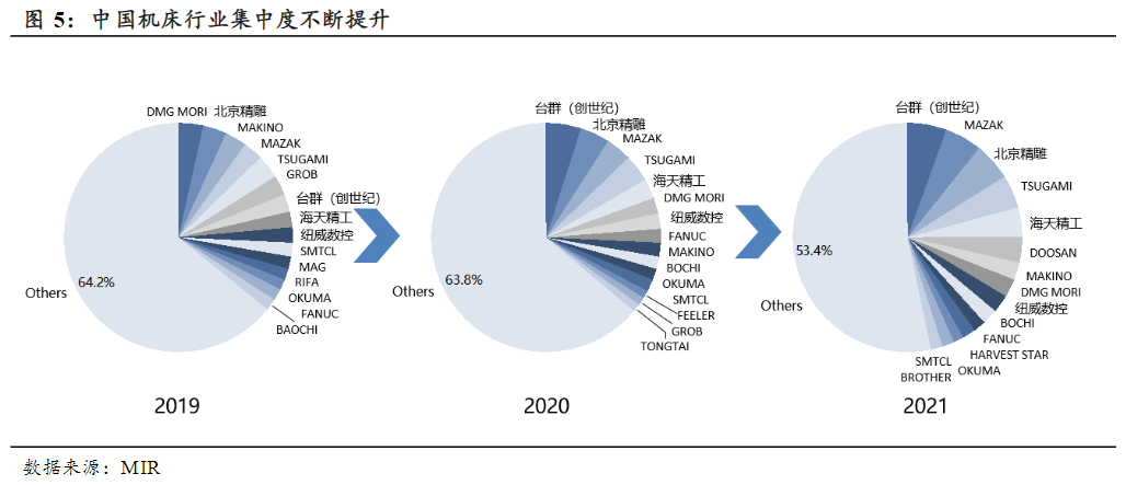 高端机床国产化空间广阔！龙头年内股价创历史新高，受益上市公司梳理