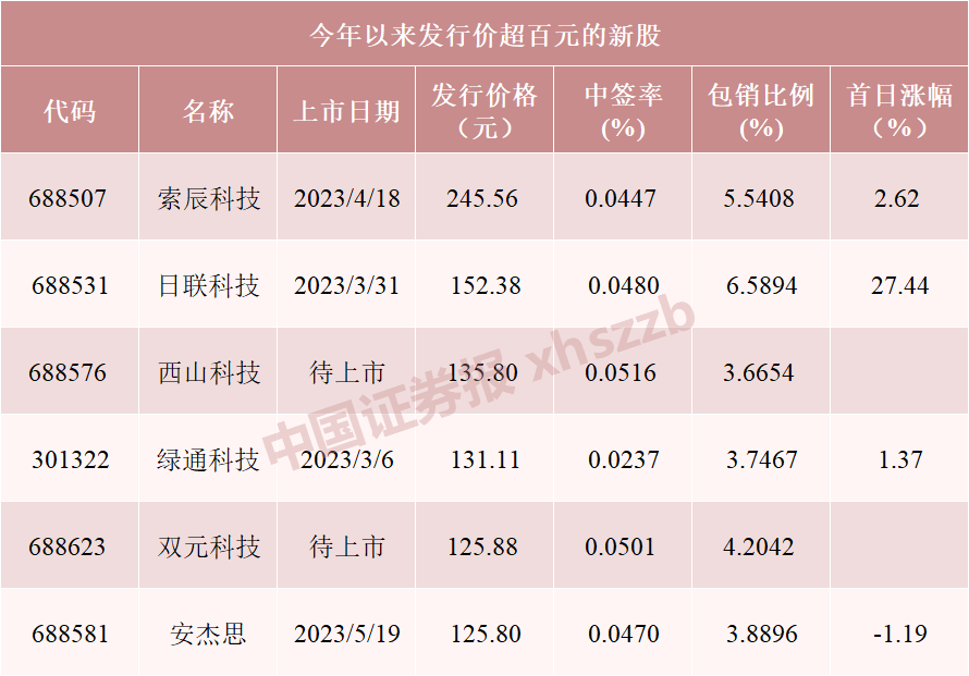 一签近7万！今年以来第三高价新股来了