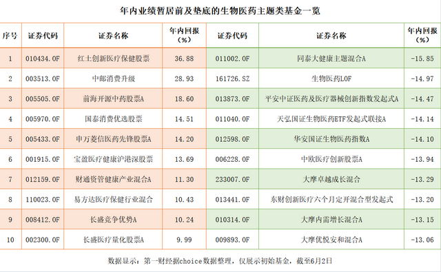 超200亿资金涌入、顶流基金经理加仓，行情要“轮”到医药板块了吗？