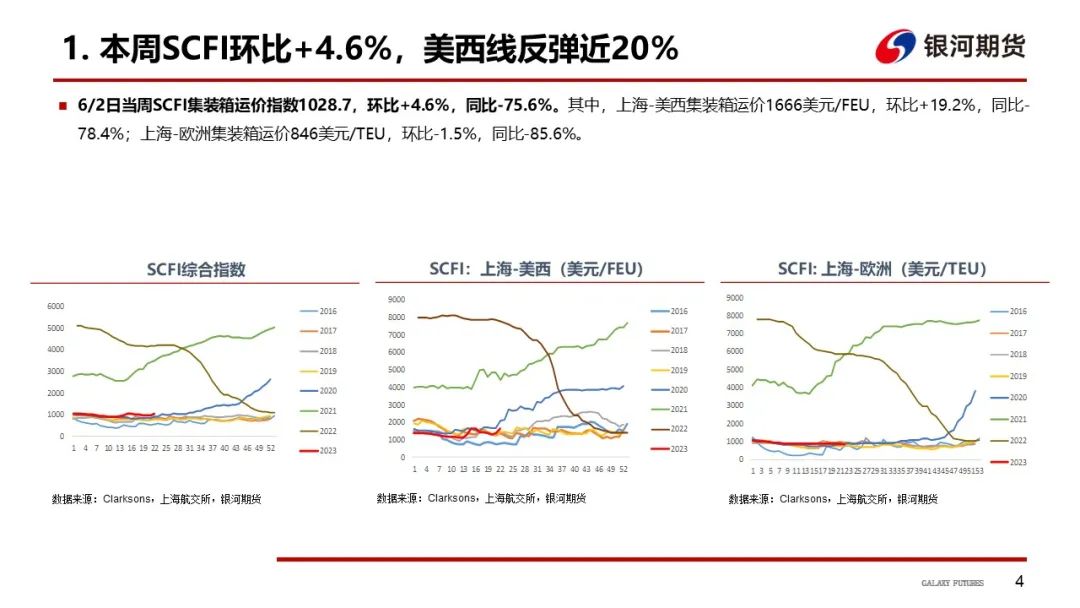 【航运周报】集运美西航线涨近2成，干散货发运依旧偏弱， 原油油轮运价下行、BDTI持续走弱