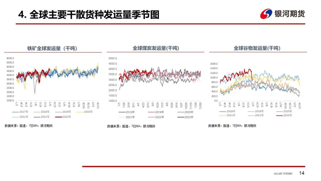 【航运周报】集运美西航线涨近2成，干散货发运依旧偏弱， 原油油轮运价下行、BDTI持续走弱