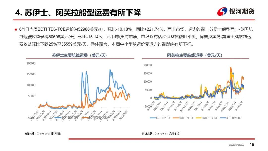 【航运周报】集运美西航线涨近2成，干散货发运依旧偏弱， 原油油轮运价下行、BDTI持续走弱