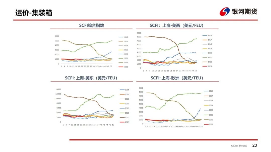 【航运周报】集运美西航线涨近2成，干散货发运依旧偏弱， 原油油轮运价下行、BDTI持续走弱