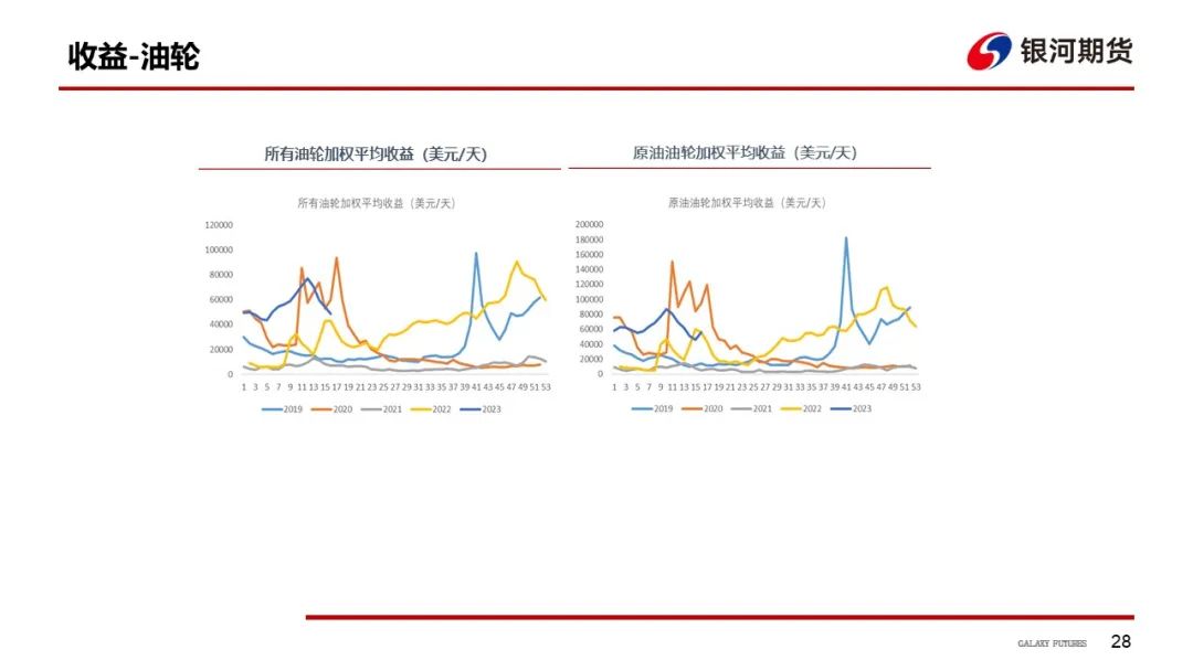 【航运周报】集运美西航线涨近2成，干散货发运依旧偏弱， 原油油轮运价下行、BDTI持续走弱