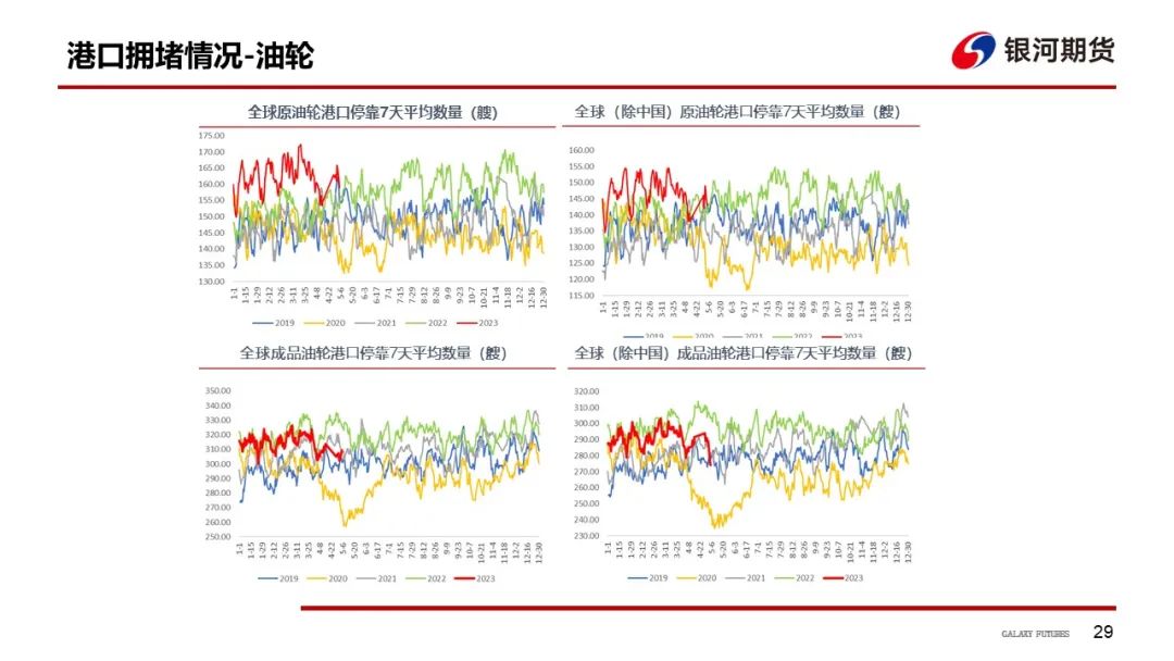 【航运周报】集运美西航线涨近2成，干散货发运依旧偏弱， 原油油轮运价下行、BDTI持续走弱