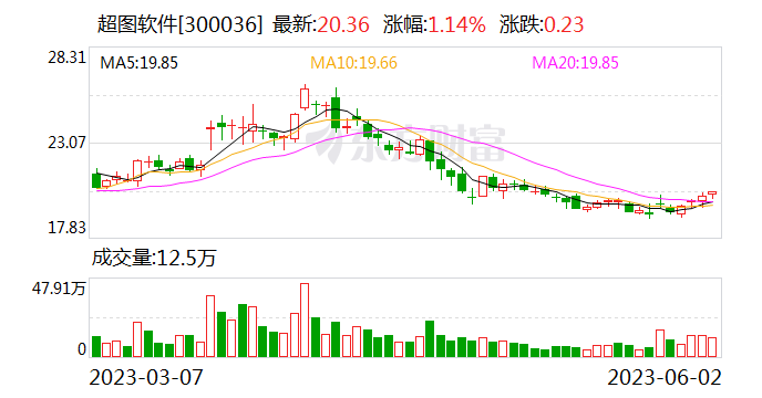 超图软件拟推1000万份股票期权激励计划 行权价20.20元/股