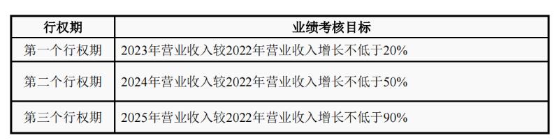 超图软件拟推1000万份股票期权激励计划 行权价20.20元/股