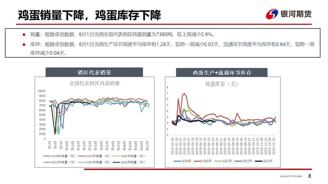 【鸡蛋周报】豆粕价格进一步下降 鸡蛋价格坚挺