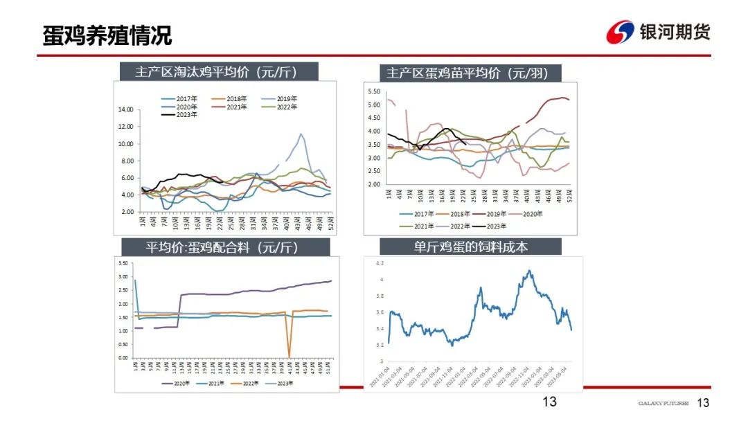 【鸡蛋周报】豆粕价格进一步下降 鸡蛋价格坚挺
