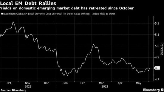 华尔街错过了新兴市场债券的意外上涨