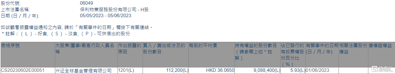 保利物业(06049.HK)遭兴证全球基金减持11.22万股