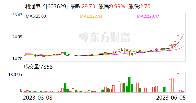 利通电子连收3个涨停板