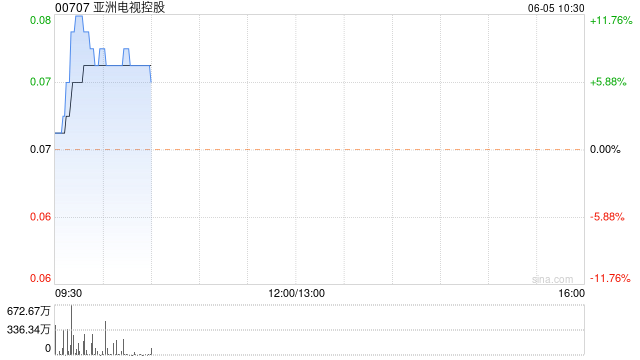 亚洲电视控股现涨近9% 今年以来累计大涨192%