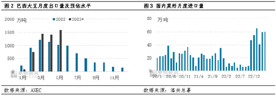 卓创资讯：原料供应充足 蛋白类饲料需求预期偏弱