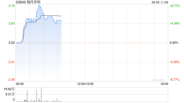 现代牙科早盘涨超5% 一季度收益总额同比增加约18.3%