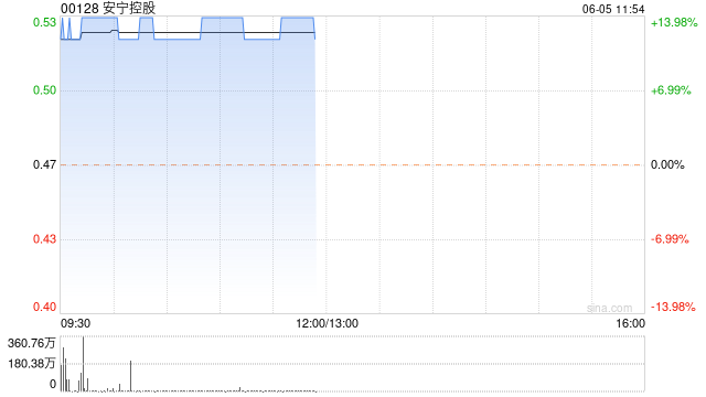安宁控股现涨近14% 公司获溢价约24.7%提私有化