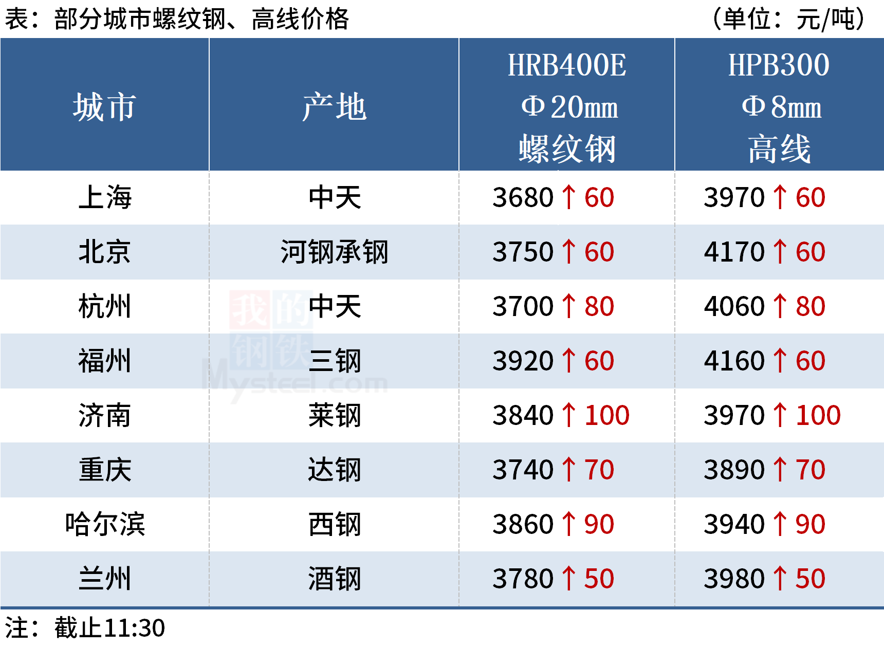 Mysteel午报：钢价上涨为主，黑色期货飘红