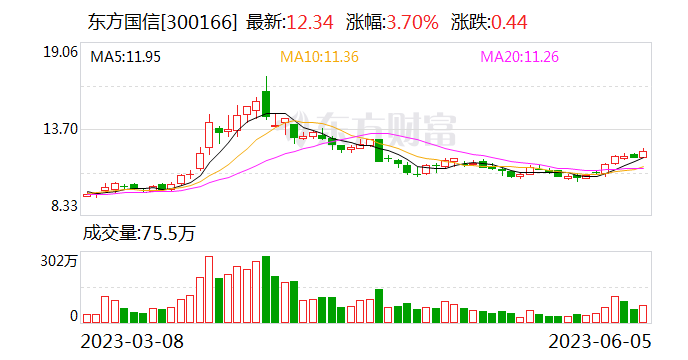 东方国信子公司将与Intel联合发布虚拟数字人解决方案