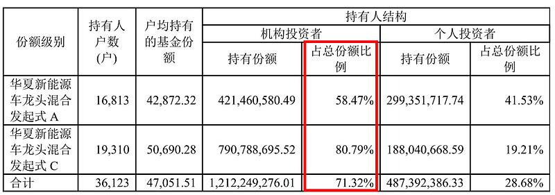 我抄底了一个机构重仓的基金超额收益很香