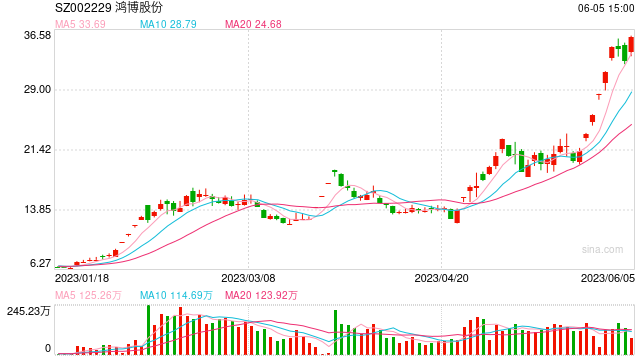 6月5日沪深两市涨停分析：鸿博股份实现8天6板 天地在线录得7天5板