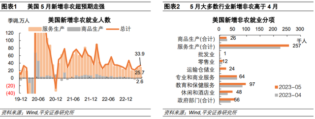 美国就业喜忧交织，美联储如何抉择？