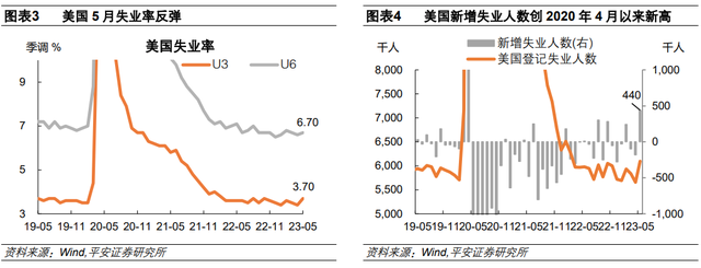 美国就业喜忧交织，美联储如何抉择？