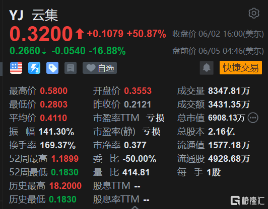 云集盘前跌17% Q1营收同比下滑48%